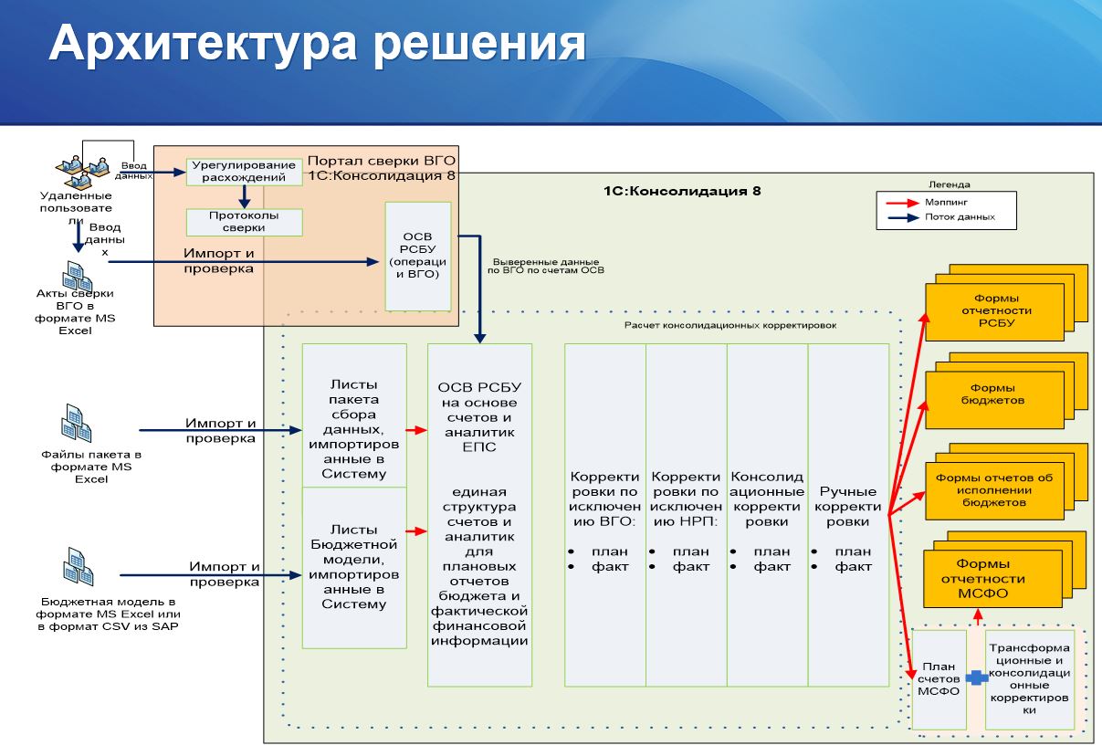 Росатом заявка. Консолидация отчетности по РСБУ. 1с: консолидация 8. Отчетность АПК. Периметр консолидации Росатом.